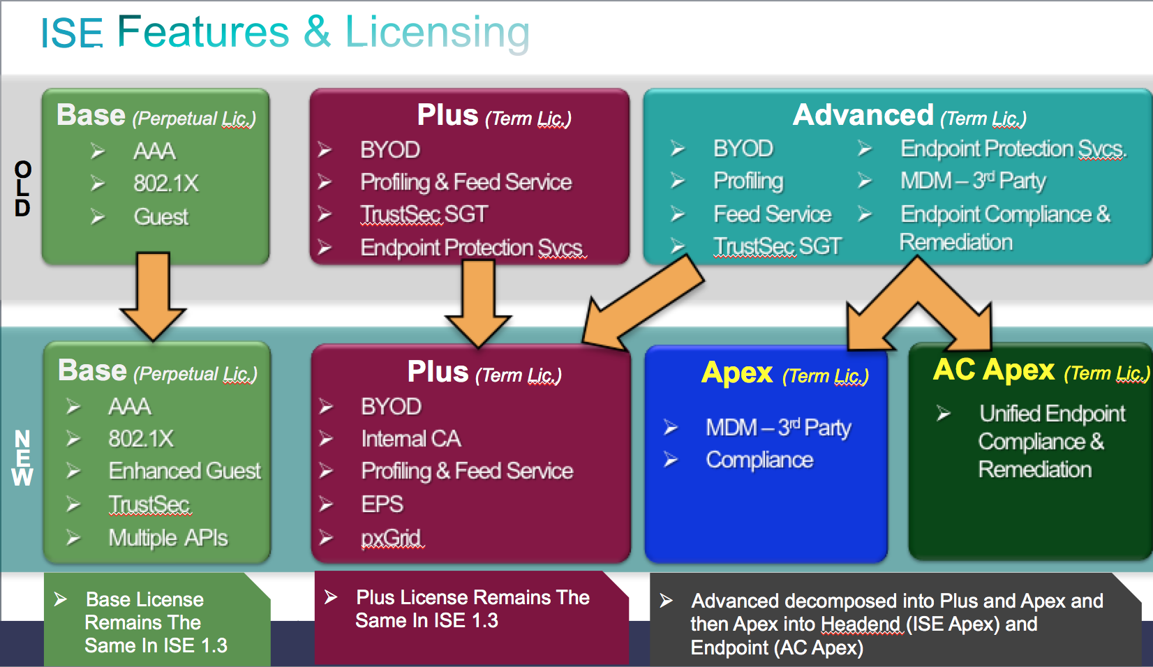 ISE License