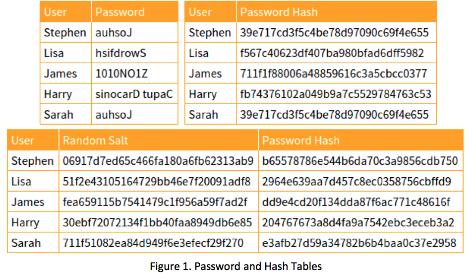 Write email Refurbishment Hospitality Understanding Rainbow Tables – The Security Blogger